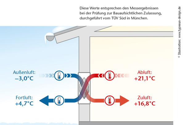 Wohnraumlüftung mit Wärmerückgewinnungsanlage (KWL)